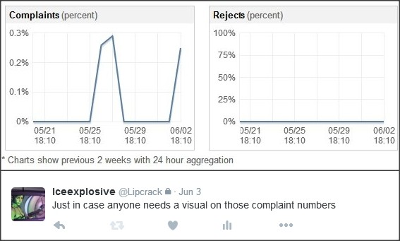 Complaints